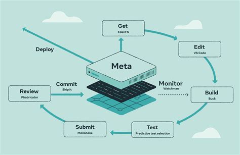 Meta developer - After making changes, many developers at Meta use Buck2 to compile the results and test out their changes. Buck2 is designed to work at large scale, supporting remote caching and execution, so that developers can share each other’s compilations and a single developer can have access to thousands of machines to run compilations in parallel.